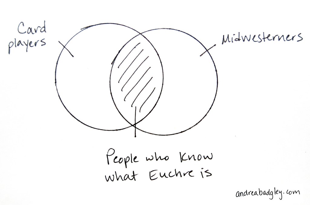 Euchre Venn Diagram at andreabadgley.com
