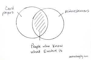 Euchre Venn Diagram at andreabadgley.com