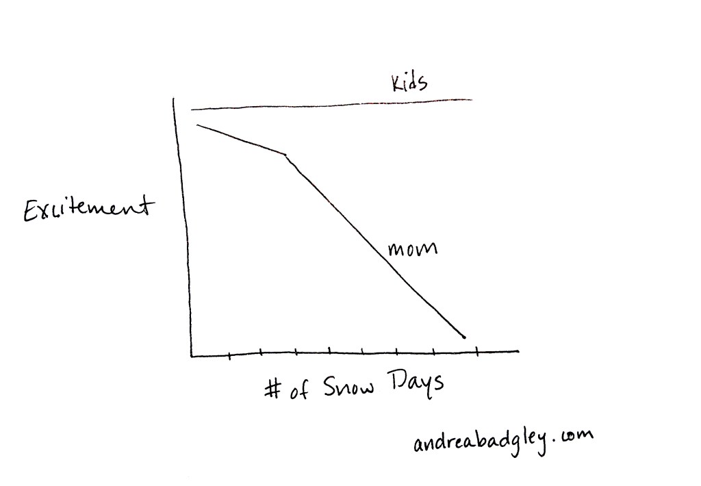 Line graph of Excitement vs. Snow Days, Kids vs. Mom on andreabadgley.com