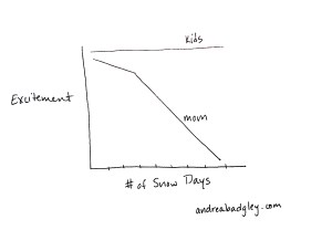 Line graph of Excitement vs. Snow Days, Kids vs. Mom on andreabadgley.com