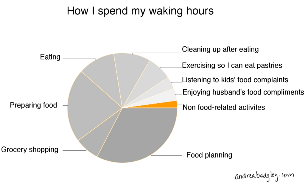 How I spend my waking hours: Food Domination Pie Chart on andreabadgley.com