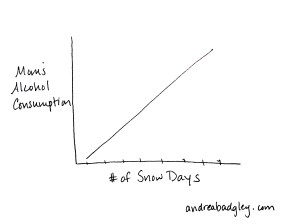 Line graph of Mom's Alcohol Consumption Vs Number of Snow Days on andreabadgley.com