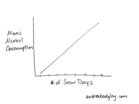 Line graph of Mom's Alcohol Consumption Vs Number of Snow Days on andreabadgley.com