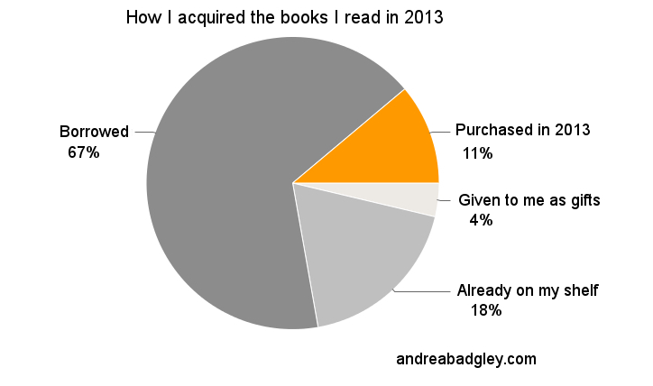 Book buying vs. book borrowing habits pie chart on andreabadgley.com