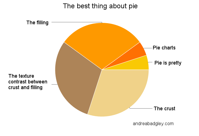 The best things about pie, pie chart: crust vs. filling vs. crust and filling by Andrea Badgley on Butterfly Mind