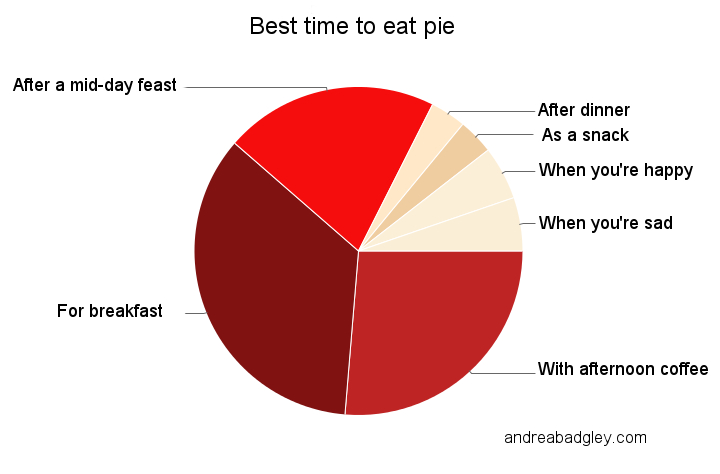 Best time to eat pie, pie chart: for breakfast, with afternoon coffee, after a mid-day feast, when you're happy, when you're sadon andreabadgley.com