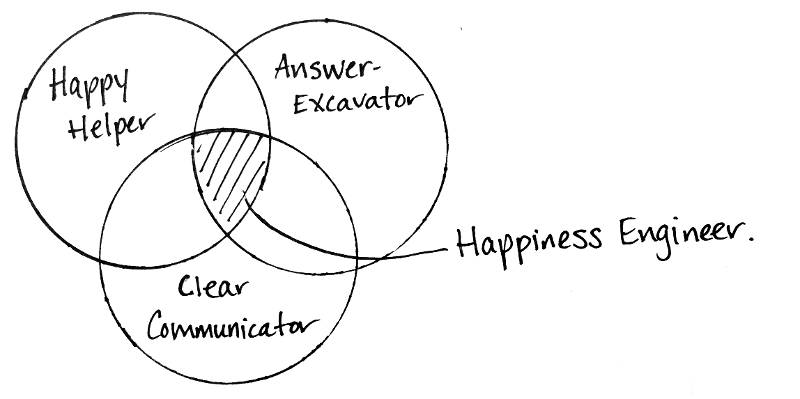 Happiness Engineer Venn Diagram by Andrea Badgley on Butterfly Mind