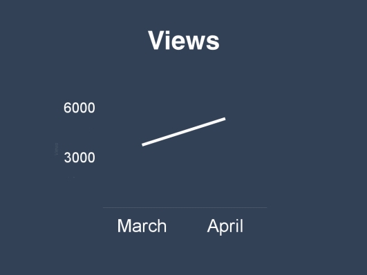 Graph of views results during #AprilDaily on Butterfly Mind